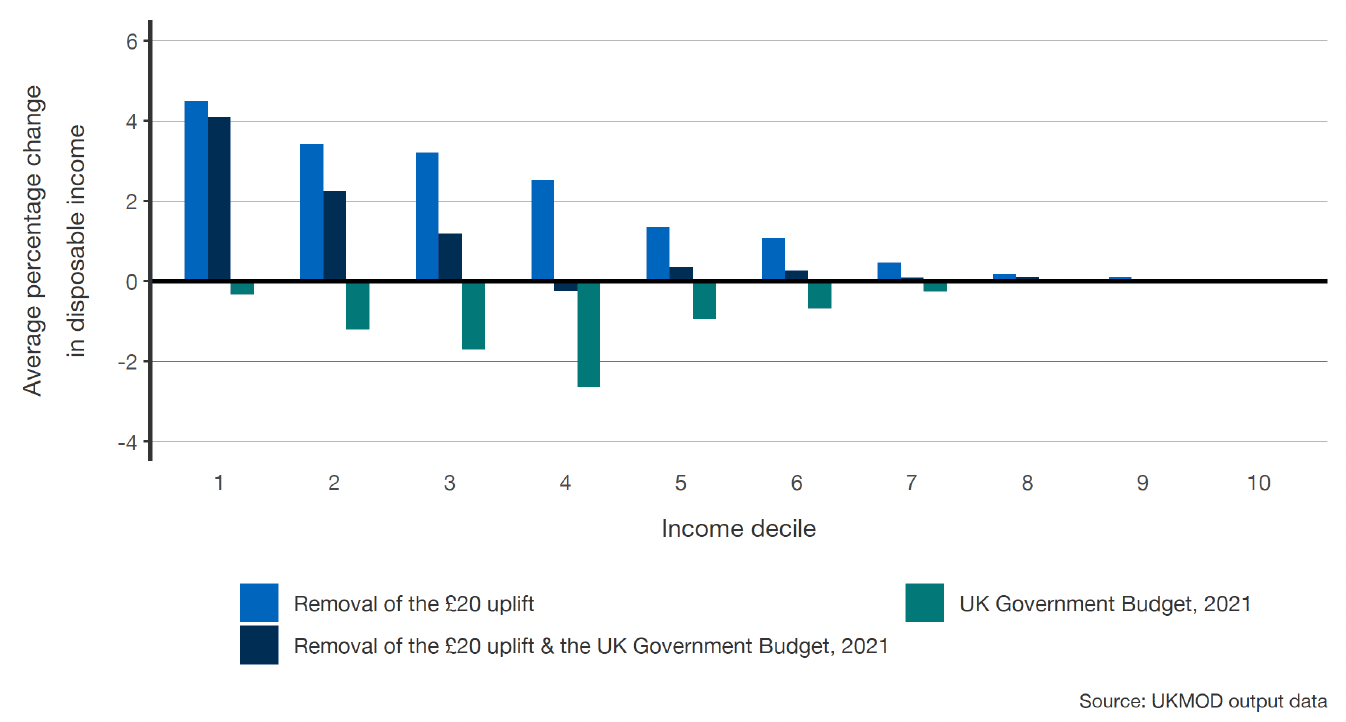 A bar chart showing income changes by decile, categorised by the three distinct reform packages, and filtered for households with children only. 