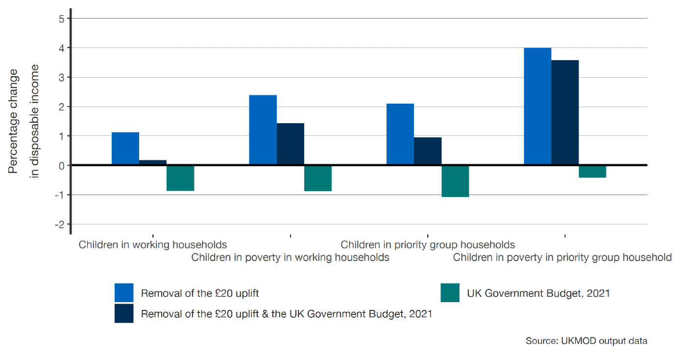 A bar chart showing income changes by different types of people (children in working households, children in poverty in working households, children in priority group households, and children in poverty in priority group households), categorised by the three distinct reform packages.
