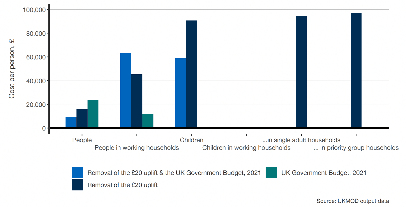 A bar chart showing the cost per person brought out of poverty by different types of people (people, people in working households, children, children in working households, children in single adult households, and children I priority group households), categorised by the three distinct reform packages.