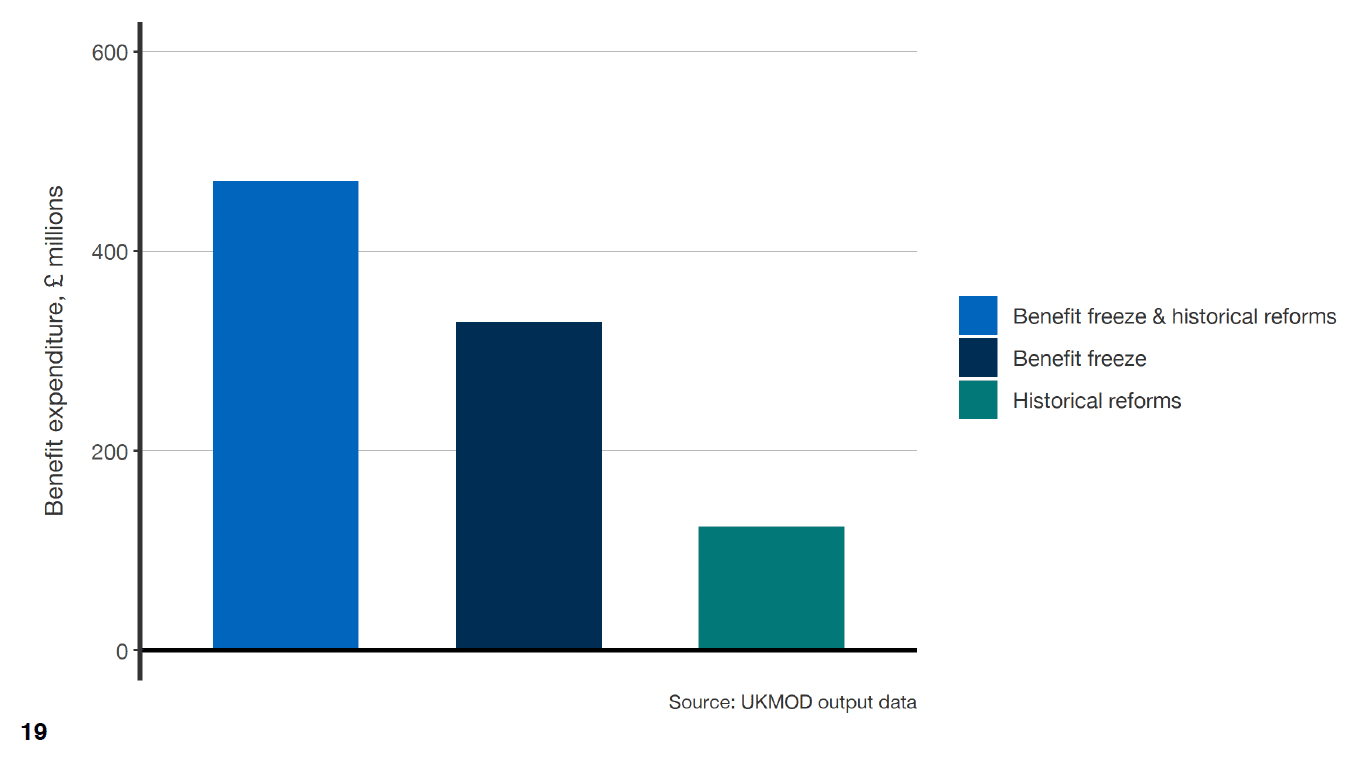 A bar chart showing expenditure changes, categorised by the three distinct reform packages. 