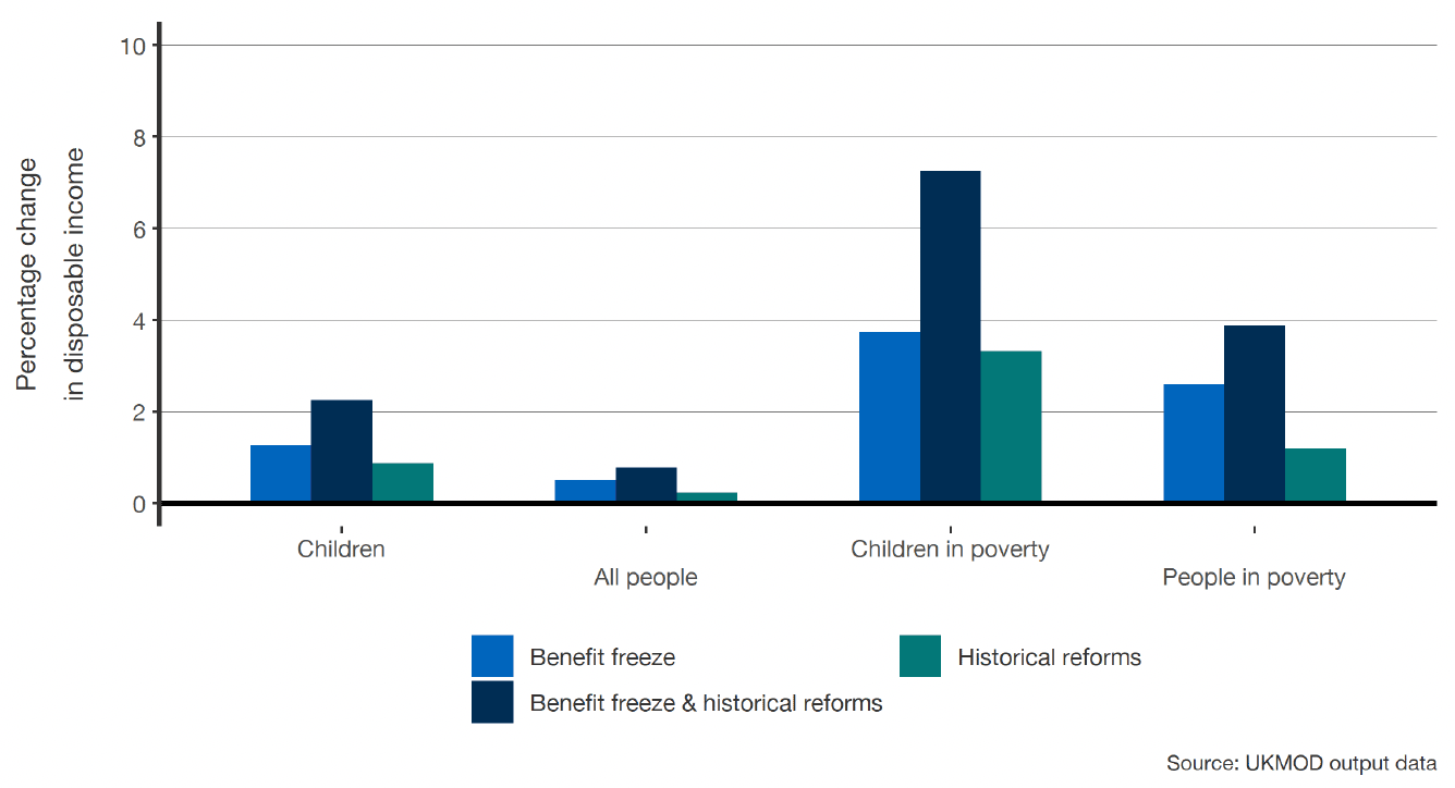 A bar chart showing income changes by different types of people (children, all people, children in poverty, and people in poverty), categorised by the three distinct reform packages.