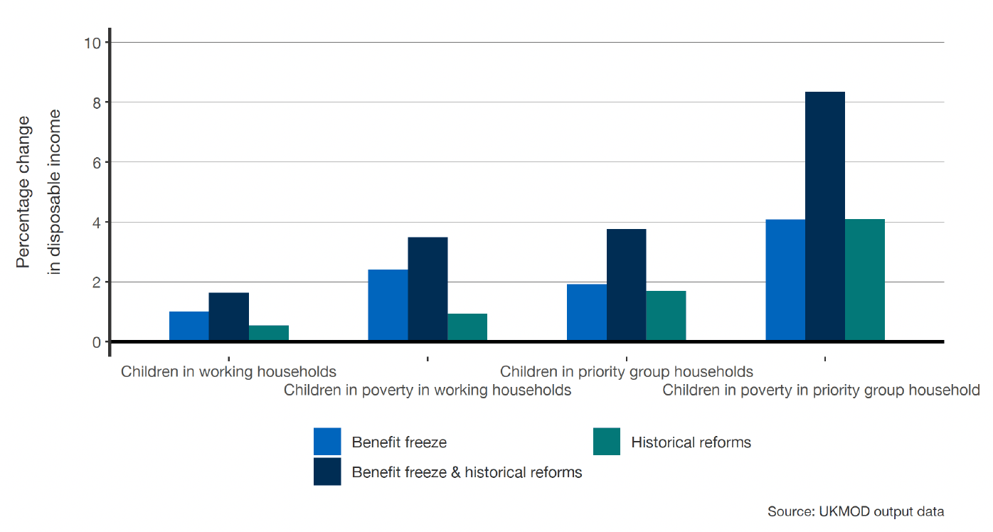 A bar chart showing income changes by different types of people (children in working households, children in poverty in working households, children in priority group households, and children in poverty in priority group households), categorised by the three distinct reform packages.