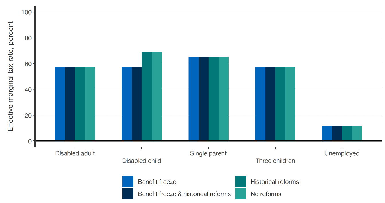 A bar chart showing the “effective marginal tax rate” by different types of household (Disabled adult, disabled child, single parent, three children, unemployed), categorised by the three distinct reform packages, in addition to a scenario where no reforms are made. 