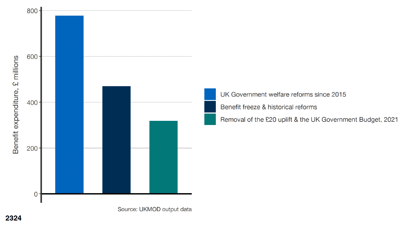 A bar chart showing expenditure changes, categorised by the three distinct reform packages. 