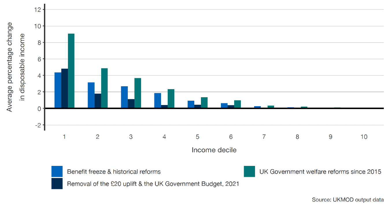 A bar chart showing income changes by decile, categorised by the three distinct reform packages.