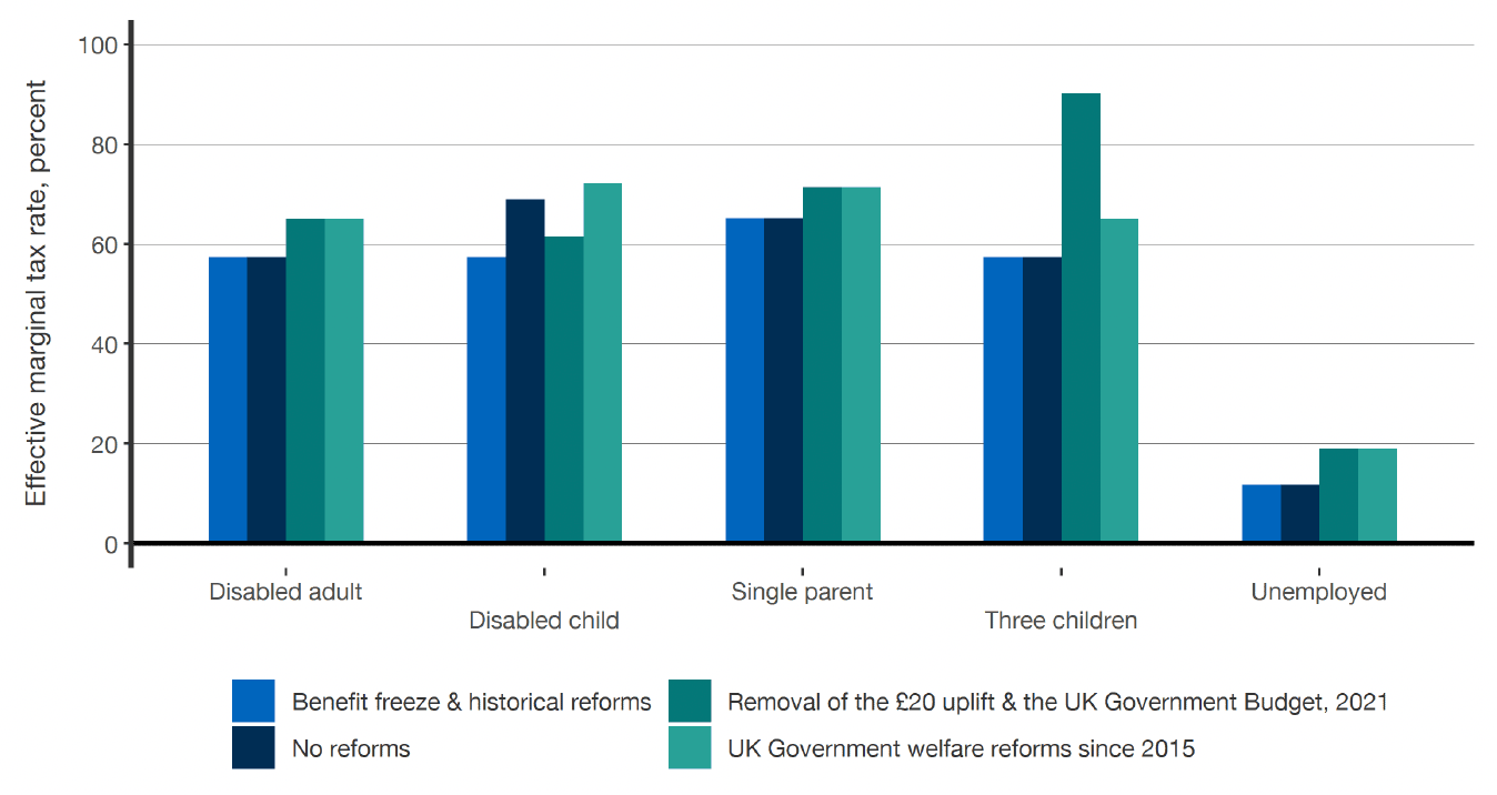 A bar chart showing the “effective marginal tax rate” by different types of household (Disabled adult, disabled child, single parent, three children, unemployed), categorised by the three distinct reform packages, in addition to a scenario where no reforms are made. 