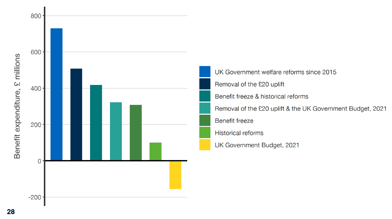 A bar chart showing expenditure changes on reserved benefits in Scotland, categorised by the seven distinct reform packages. 