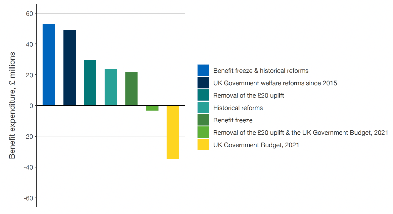 A bar chart showing expenditure changes on devolved benefits in Scotland, categorised by the seven distinct reform packages. 