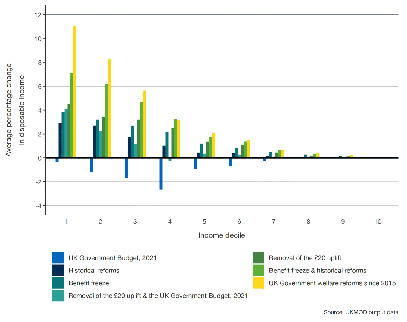 A bar chart showing income changes by decile, categorised by the seven distinct reform packages. 