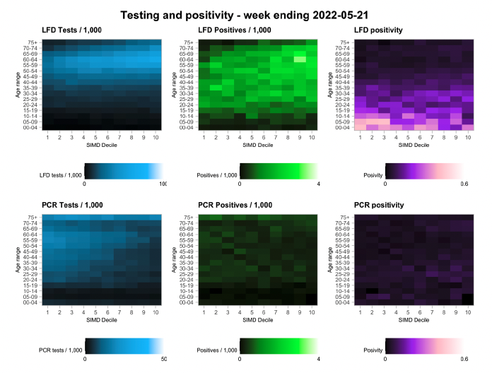 A series of heatmaps showing variation in testing outcomes comparing Lateral Flow and PCR testing considering age and deprivation status of the data zone of record based on data to 22nd May 2022.