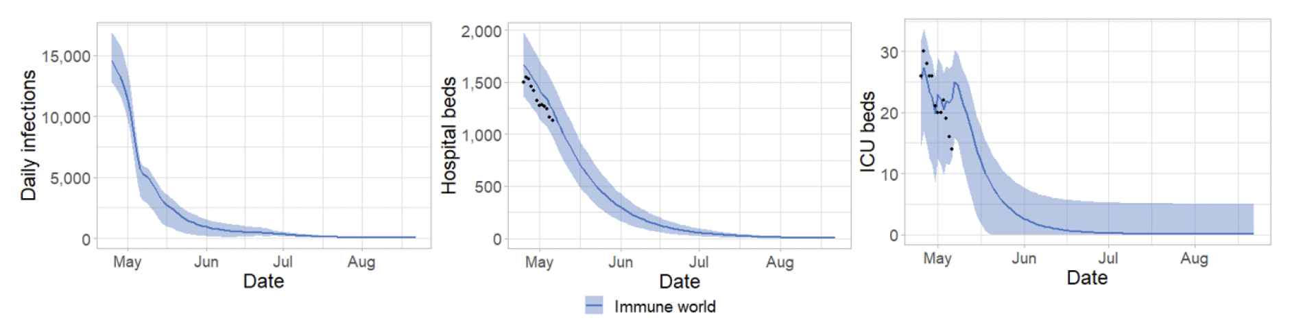 A series of graphs showing potential infections, hospital occupancy and ICU occupancy trajectory in Immune World.