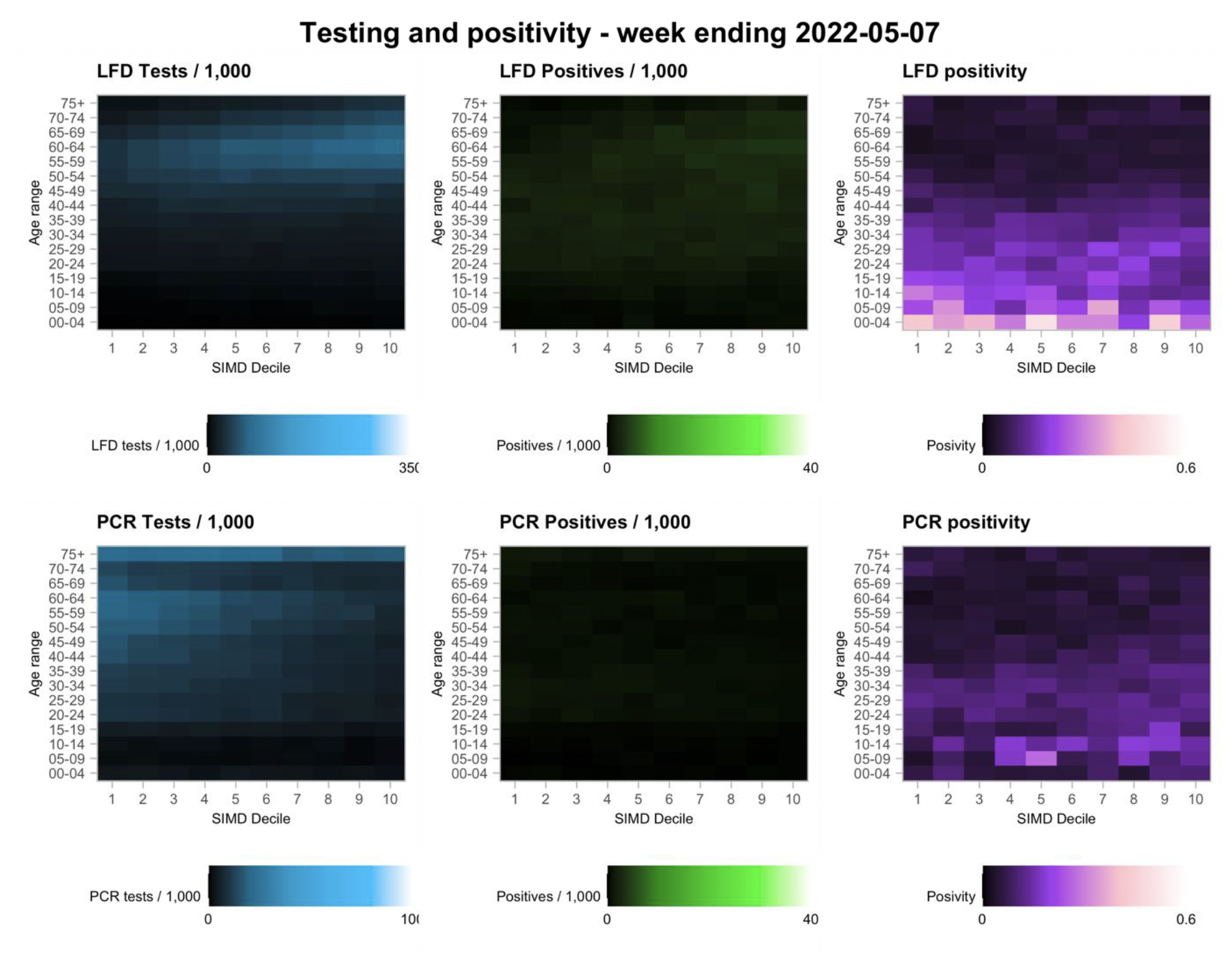 A series of heatmaps showing variation in testing outcomes comparing Lateral Flow and PCR testing considering age and deprivation status of the data zone of record based on data to 7th May 2022.