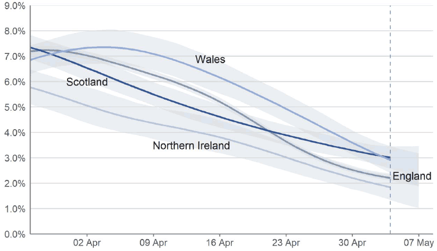 a line chart showing the modelled daily estimates of the percentage of the private residential population testing positive for Covid-19 in each of the four nations of the UK, between 27 March and 7 May 2022, including 95% credible intervals. In the most recent week, the estimated percentage of people testing positive continued to decrease in Scotland, England, Wales and Northern Ireland.