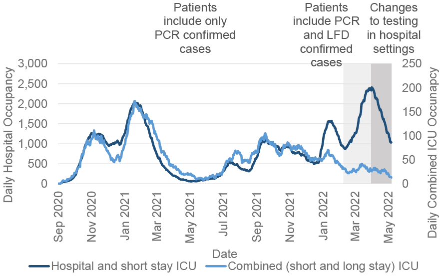 A line chart showing one line with the daily hospital occupancy (including short stay ICU) against the left axis and a line with ICU/HDU (including long and short stay) against the right axis, with recently confirmed Covid-19 between September 2020 and May 2022. The number of Covid-19 patients in hospital peaked in November 2020, January 2021, July 2021, September 2021, January 2022, and early April 2022. The number of Covid ICU patients peaked in November 2020, January 2021, September 2021, and mid-March 2022. The chart has notes explaining that before 9 February 2022, patients were only included if they had a recent positive laboratory confirmed PCR test. After 9 February, both PCR and LFD confirmed cases were included. Patient testing requirements changed on the 1 April 2022, which may mean a reduction in asymptomatic cases of Covid-19 detected and a corresponding decrease in Covid-19 related occupancy. In addition, from 1 May 2022, testing changed from asymptomatic population-wide testing, to targeted testing for clinical care and surveillance. Therefore data should be interpreted with caution and over time comparison should be avoided.
