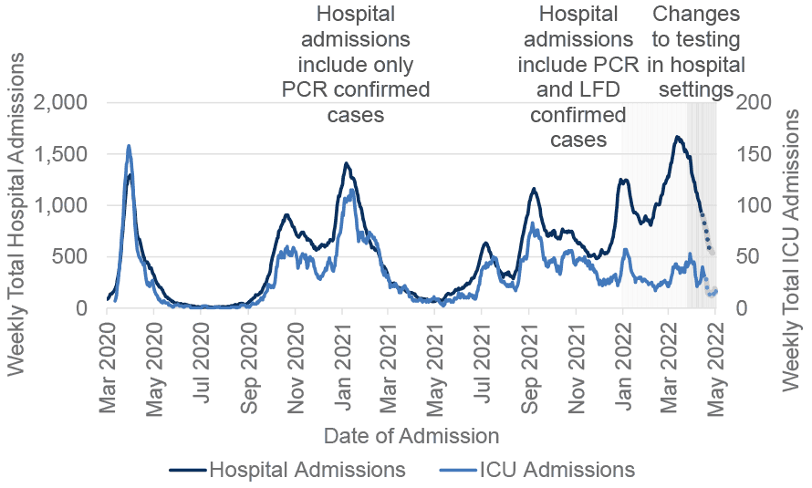 A line chart showing the total weekly number of hospital admissions with recently confirmed Covid-19 from March 2020 to May 2022, against the left axis, and the weekly number of ICU admissions against the right axis. Both hospital and ICU admissions peaked in March 2020, October 2020, January 2021, July 2021, September 2021, January 2022, and late March 2022 for hospital admissions and early April for ICU admissions. Last two weeks’ trend line is a dotted line due to data uncertainty. The chart has notes explaining that: Before 5 January 2022, hospital admissions were only included if the patient had a recent positive laboratory confirmed PCR test. After 9 January, both LFD and PCR confirmed cases were included. ICU admissions rely on PCR testing only. Patient testing requirements changed on 1 April 2022, which will mean a reduction in asymptomatic cases of Covid detected and a corresponding decrease in ascertained Covid-19 related occupancy and admissions. In addition, from 1 May 2022, testing changed from asymptomatic population-wide testing, to targeted testing for clinical care and surveillance. Therefore data should be interpreted with caution and over time comparison should be avoided.