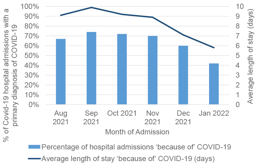 A bar chart showing percentage of Covid-19 hospital admissions with a primary diagnosis of Covid-19, and average length of stay from August 2021 to January 2022. The trends for both appear to be decreasing in the period November 2021 to January 2022.
