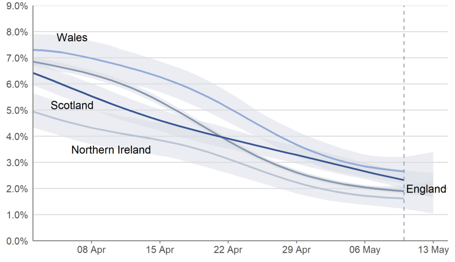 a line chart showing the modelled daily estimates of the percentage of the private residential population testing positive for Covid-19 in each of the four nations of the UK, between 2 April and 13 May 2022, including 95% credible intervals. In the most recent week, the estimated percentage of people testing positive continued to decrease in Scotland, England, Wales and Northern Ireland.