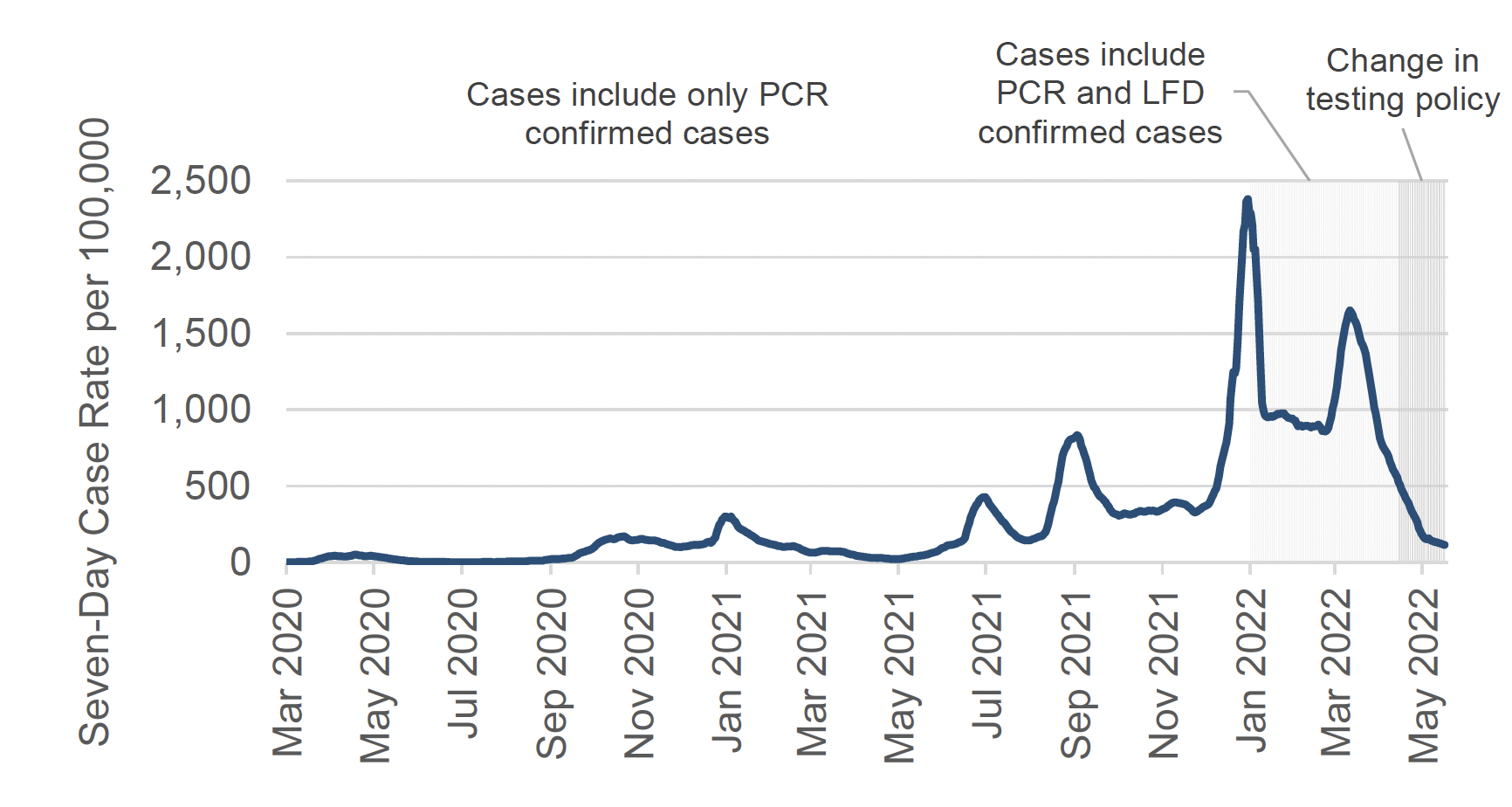 a line graph showing the seven-day case rate (including reinfections) by specimen date per 100,000 people in Scotland, using data from March 2020 up to and including May 2022. In this period, weekly case rates have peaked in January 2021, July 2021, September 2021, early January 2022, and mid-March 2022. The chart has notes explaining that before 5 January 2022, the case rate includes only positive laboratory confirmed PCR tests. After 5 January 2022, the case rate includes PCR and LFD confirmed cases. From 1 May 2022, there is a change in Testing Policy meaning the purpose of COVID-19 testing shifted from population-wide testing to reduce transmission, to targeted testing and surveillance.