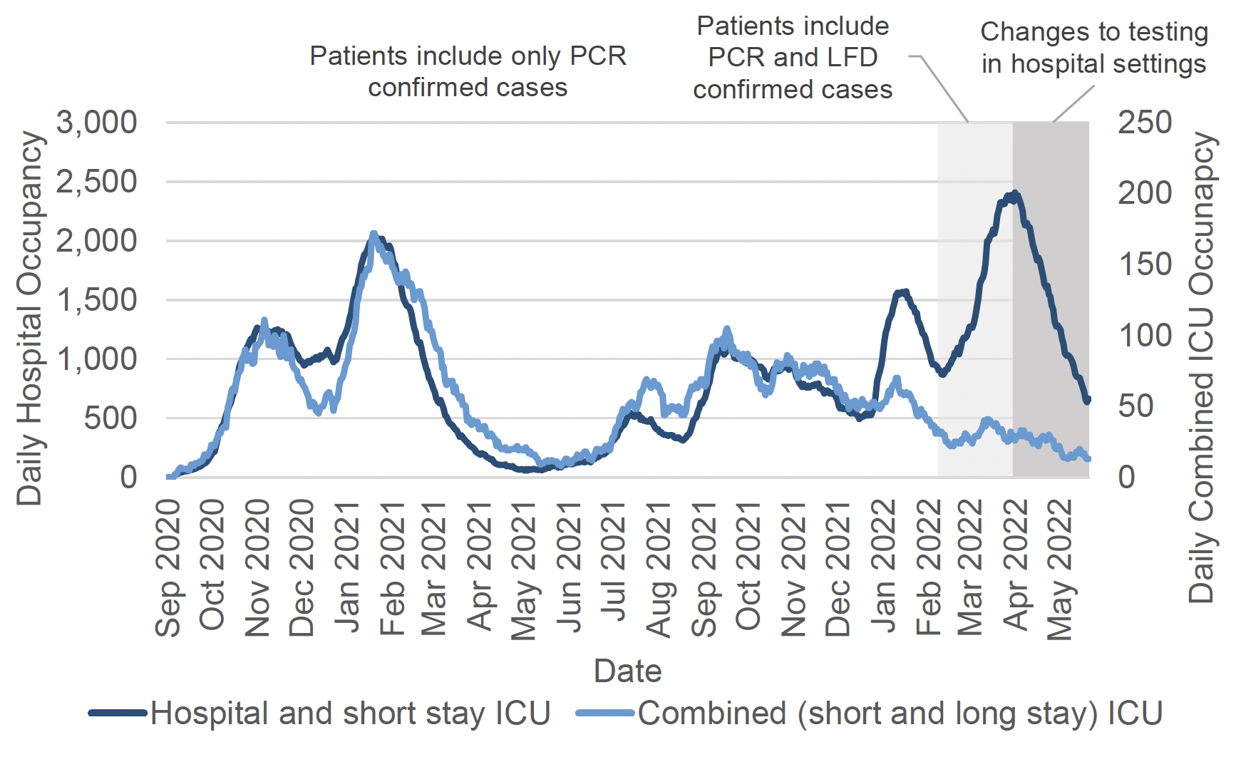 A line chart showing one line with the daily hospital occupancy (including short stay ICU) against the left axis and a line with ICU/HDU (including long and short stay) against the right axis, with recently confirmed Covid-19 between September 2020 and May 2022. The number of Covid-19 patients in hospital peaked in November 2020, January 2021, July 2021, September 2021, January 2022, and early April 2022. The number of Covid ICU patients peaked in November 2020, January 2021, September 2021, January 2022 and mid-March 2022. The chart has notes explaining that before 9 February 2022, patients were only included if they had a recent positive laboratory confirmed PCR test. After 9 February, both PCR and LFD confirmed cases were included. Patient testing requirements changed on the 1 April 2022, which may mean a reduction in asymptomatic cases of Covid-19 detected and a corresponding decrease in Covid-19 related occupancy. In addition, from 1 May 2022, testing changed from asymptomatic population-wide testing, to targeted testing for clinical care and surveillance. Therefore data should be interpreted with caution and over time comparison should be avoided.