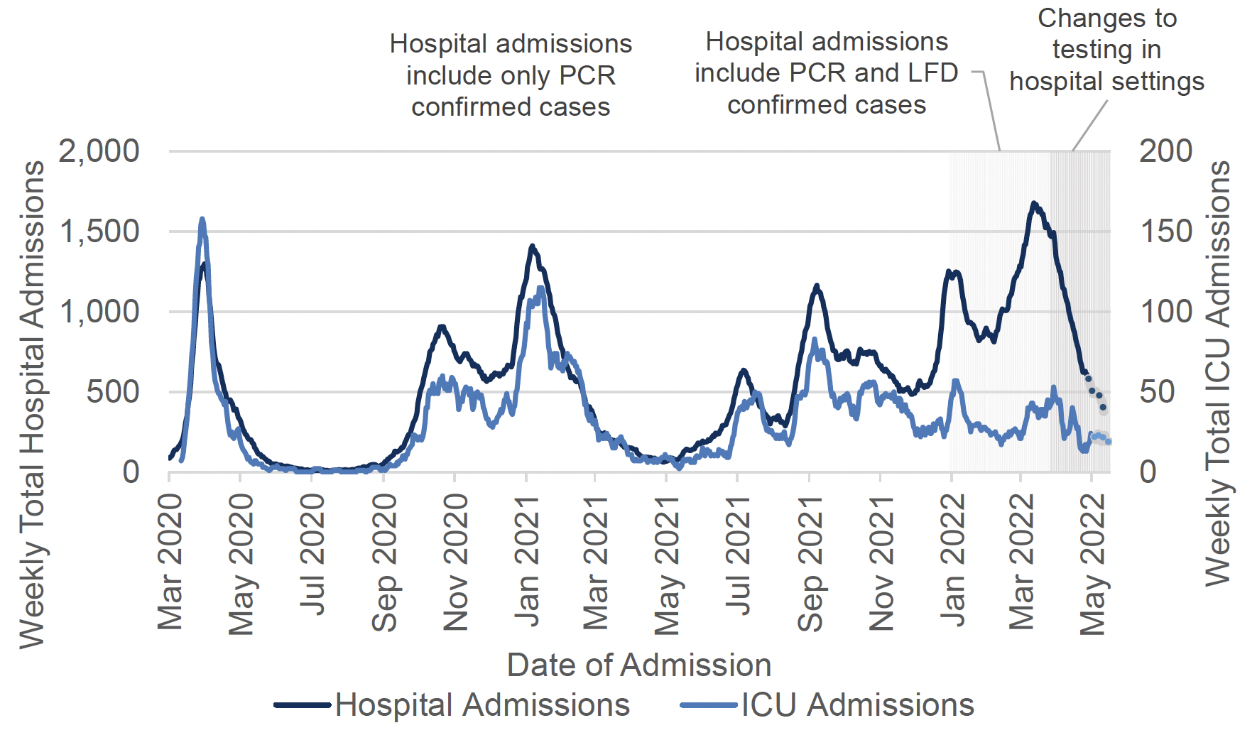 A line chart showing the total weekly number of hospital admissions with recently confirmed Covid-19 from March 2020 to May 2022, against the left axis, and the weekly number of ICU admissions against the right axis. Both hospital and ICU admissions peaked in March 2020, October 2020, January 2021, July 2021, September 2021, January 2022, and March 2022 for hospital admissions and early April 2022 for ICU admissions. Last two weeks’ trend line is a dotted line due to data uncertainty. The chart has notes explaining that: Before 5 January 2022, hospital admissions were only included if the patient had a recent positive laboratory confirmed PCR test. After 5 January, both LFD and PCR confirmed cases were included. ICU admissions rely on PCR testing only. Patient testing requirements changed on 1 April 2022, which will mean a reduction in asymptomatic cases of Covid detected and a corresponding decrease in ascertained Covid-19 related occupancy and admissions. In addition, from 1 May 2022, testing changed from asymptomatic population-wide testing, to targeted testing for clinical care and surveillance. Therefore data should be interpreted with caution and over time comparison should be avoided. 