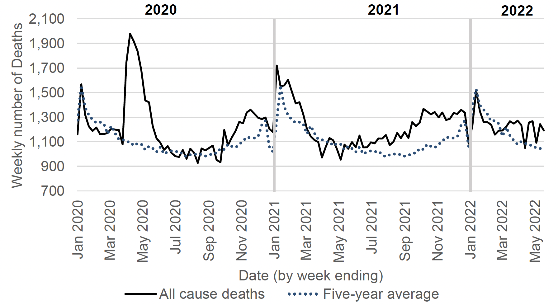 a line chart showing the total number of weekly deaths from all causes in Scotland from January 2020 to May 2022 with a solid line, and the five-year average weekly deaths for previous years with a dotted line. The total number of weekly deaths rose above the previous five-year average for the corresponding week and peaked in April 2020, November 2020, January 2021, mid-summer and autumn 2021, January 2022 and spring 2022. 