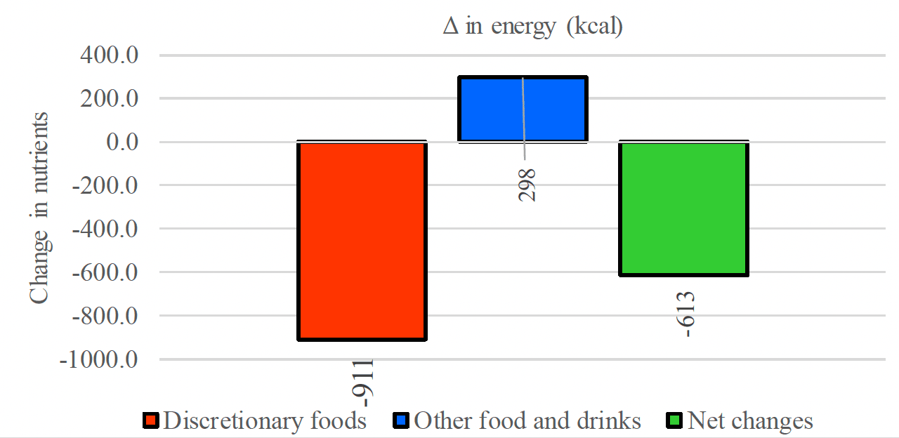 Shows net fall in energy consumption, comprised of fall in energy from discretionary foods and slight increase in energy from other food and drinks.