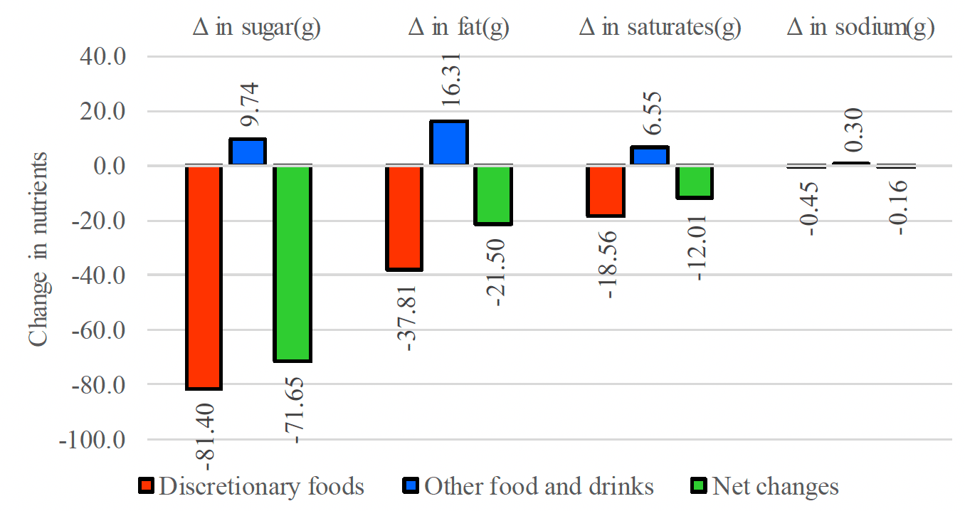 Shows absolute net change in nutrients largest in sugar, followed by fat and then saturates.