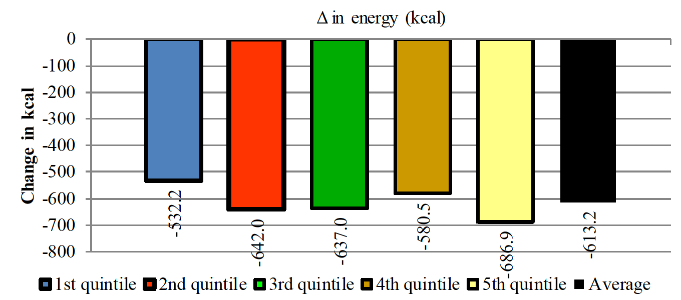 Shows a net fall in energy consumption considering all the food and drink products in all SIMD quintiles due to the elimination of promotions to discretionary products.