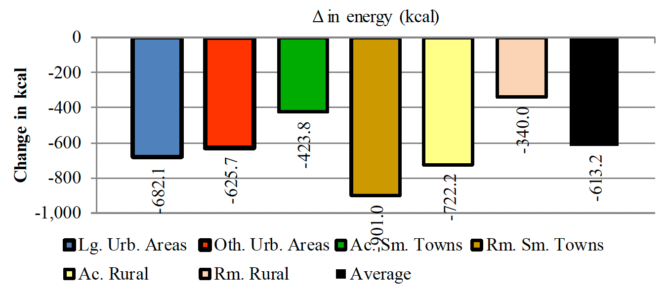 Shows a net fall in energy consumption considering all the food and drink products in all rural/urban groups due to the elimination of promotions to discretionary products.