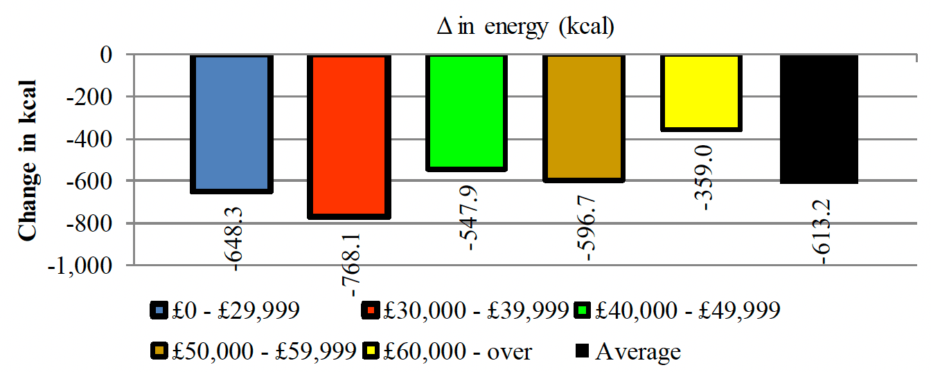 Shows a net fall in energy consumption considering all the food and drink products in all income groups due to the elimination of promotions to discretionary products.