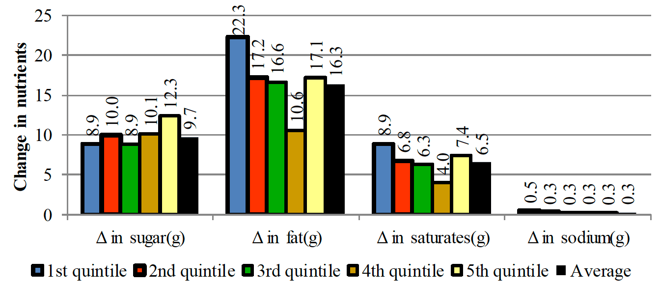 Shows an increase in all nutrients from non-discretionary products in all SIMD quintiles due to the substitution effect originated on the elimination of promotions to discretionary food products