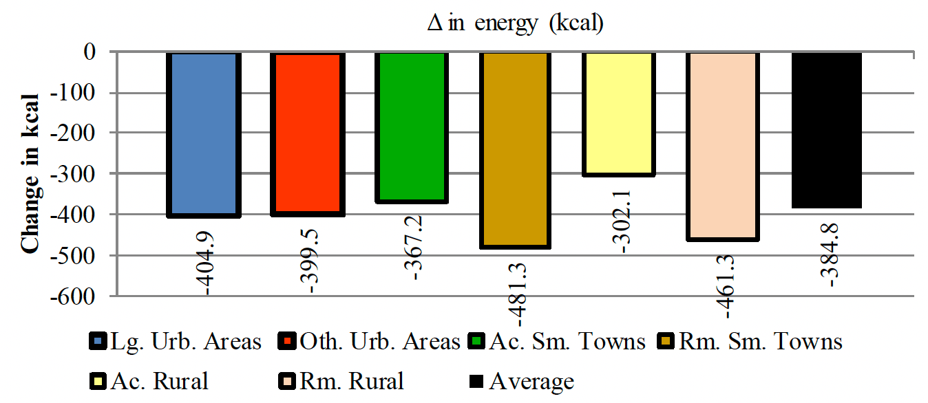 Shows a net decrease in energy in all the rural/urban groups when promotions for take home confectionary products are eliminated