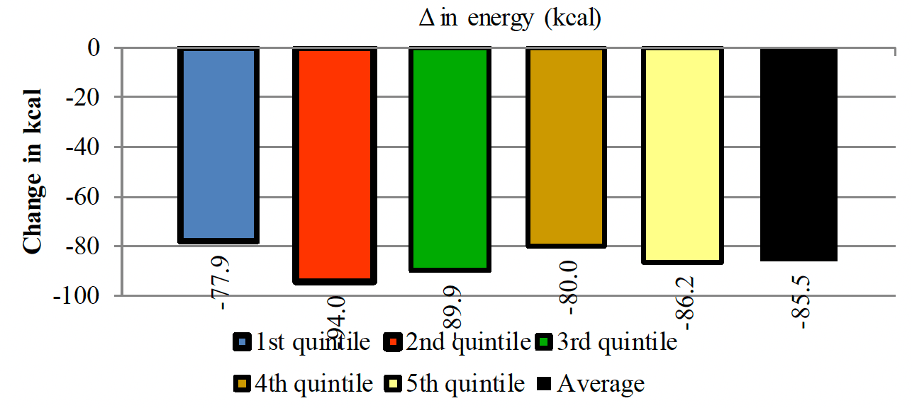 Shows a net decrease in energy in all the SIMD quintiles when promotions for biscuit products are eliminated