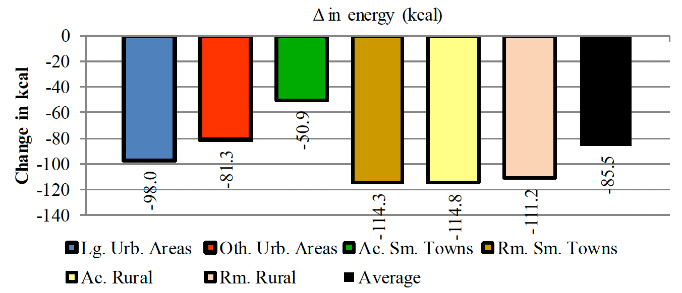 Shows a net decrease in energy in all the rural/urban groups when promotions for biscuit products are eliminated