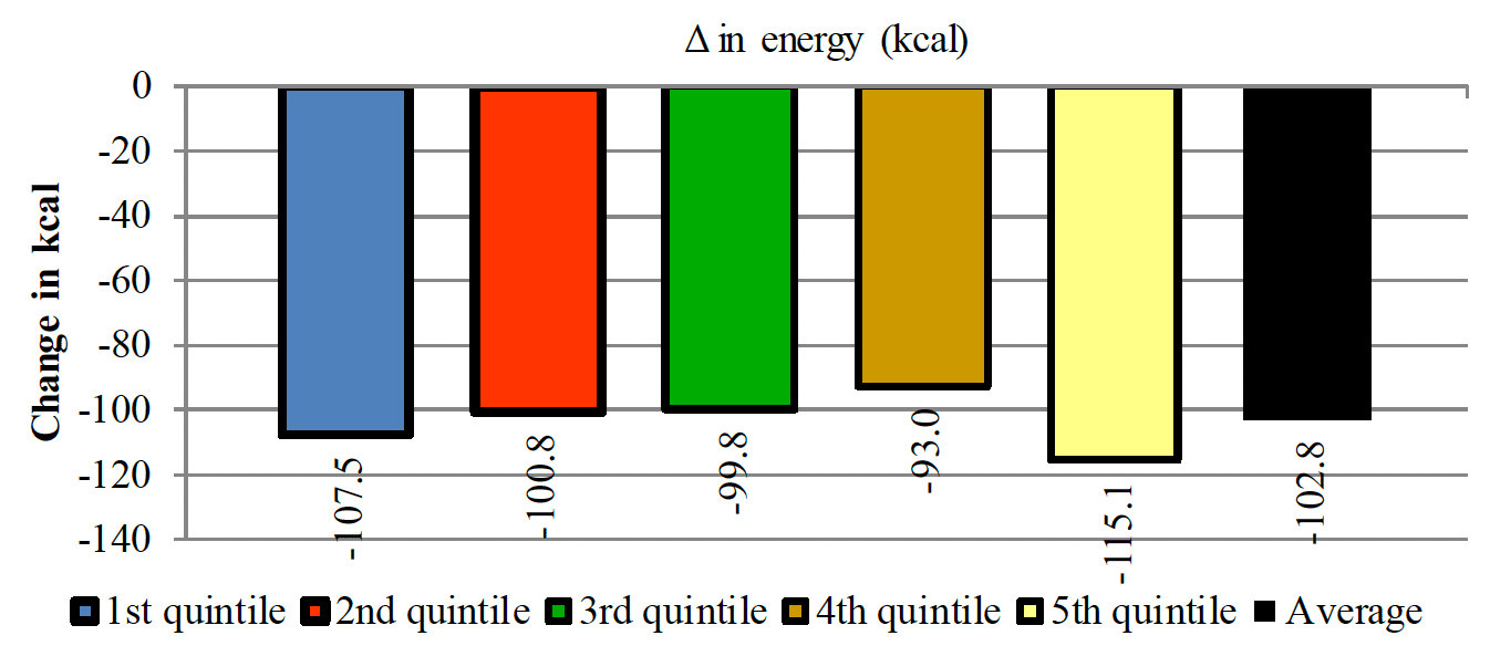 Shows a net decrease in energy in all the SIMD quintiles when promotions for take home savory products are eliminated