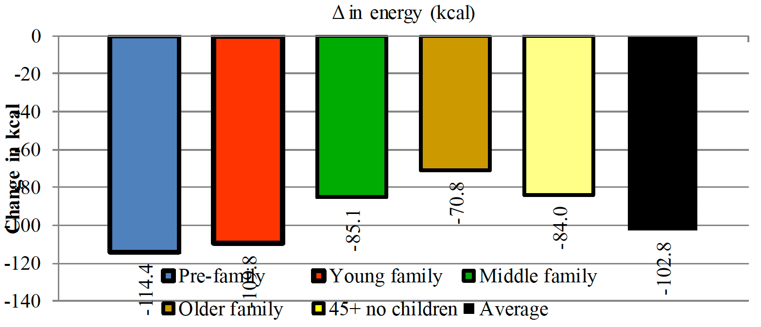 Shows a net decrease in energy in all the life stage groups when promotions for take home savoury products are eliminated
