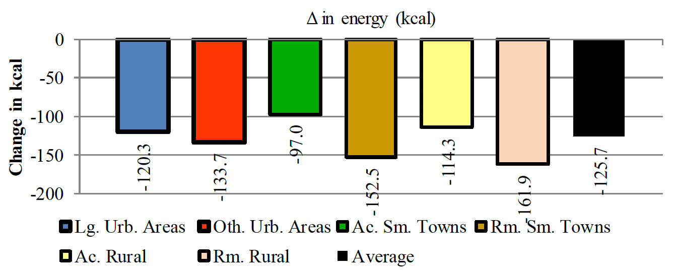 Shows a net decrease in energy in all the rural/urban groups when promotions for ambient cake and pastry products are eliminated