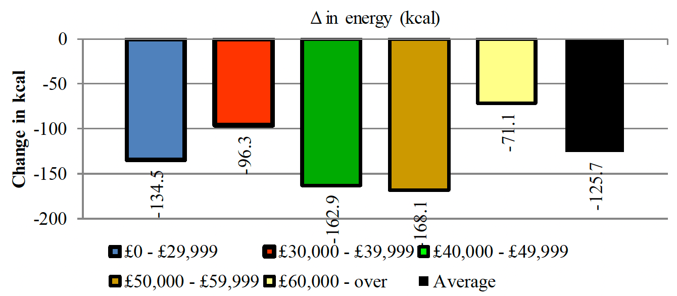 Shows a net decrease in energy in all the income groups when promotions for ambient cake and pastry products are eliminated