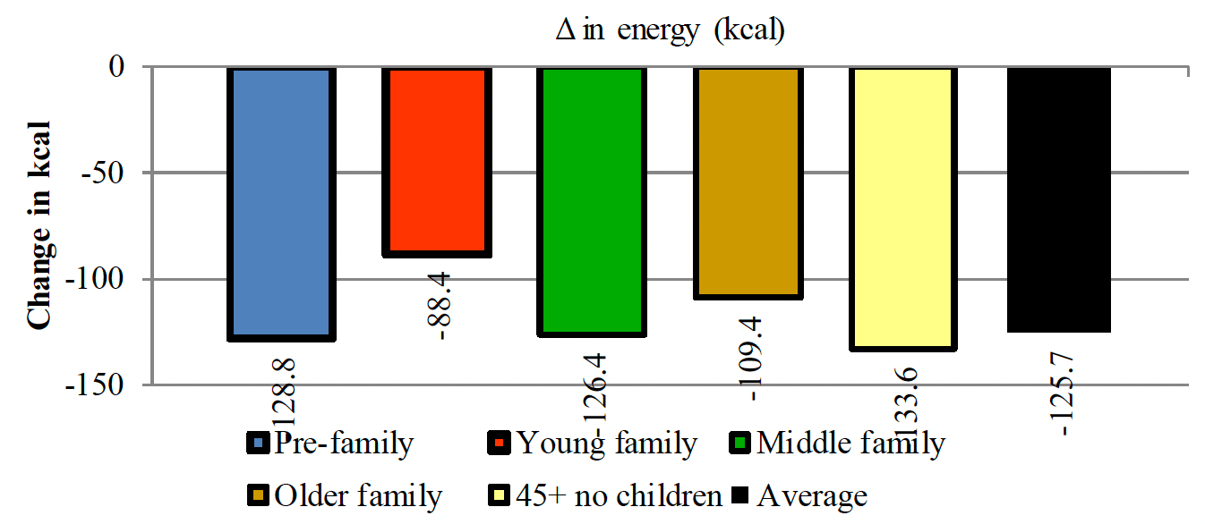 Shows a net decrease in energy in all the life stage groups when promotions for ambient cake and pastry products are eliminated