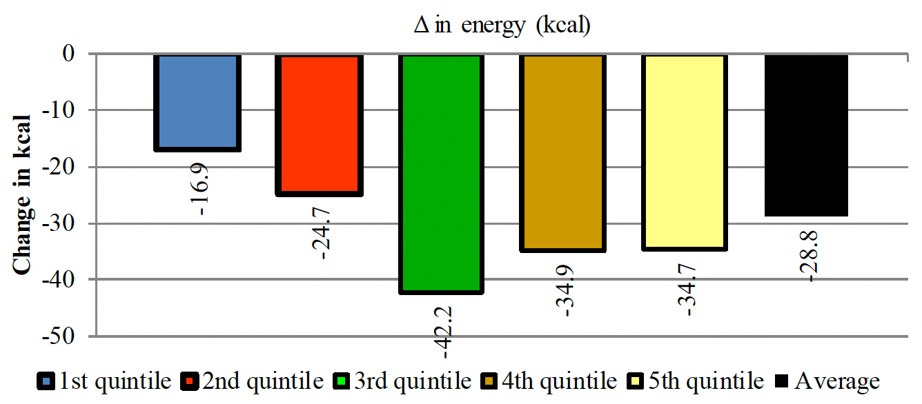 Shows a net decrease in energy in all the SIMD quintiles when promotions for total pudding and dessert products are eliminated
