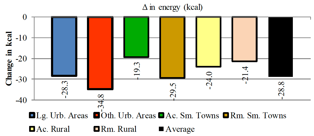 Shows a net decrease in energy in all the rural/urban groups when promotions for total pudding and dessert products are eliminated