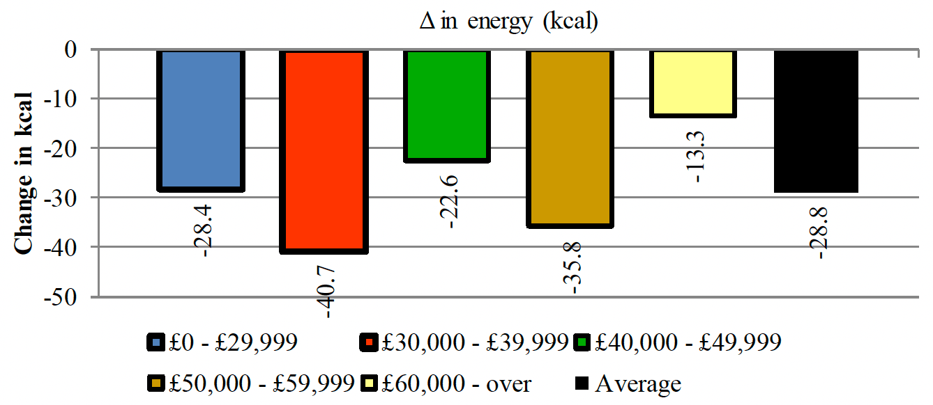 Shows a net decrease in energy in all the income groups when promotions for total pudding and dessert products are eliminated