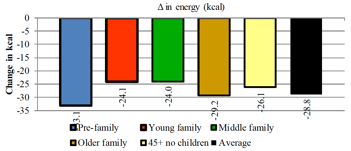 Shows a net decrease in energy in all the life stage groups when promotions for total pudding and dessert products are eliminated
