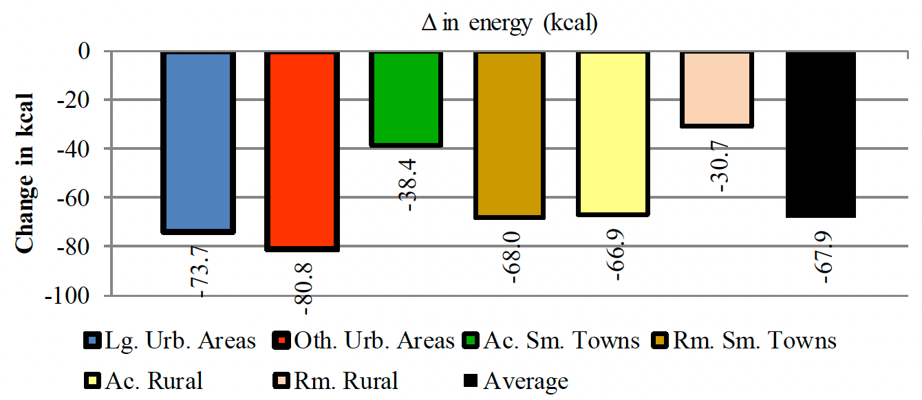 Shows a net decrease in energy in all the rural/urban groups when promotions for edible ices and ice cream products are eliminated