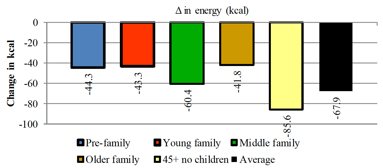 Shows a net decrease in energy in all the life stage groups when promotions for edible ices and ice cream products are eliminated