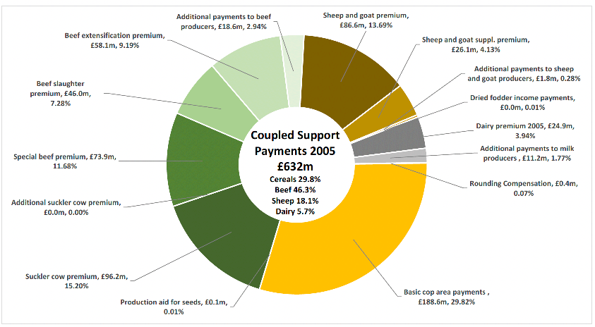 pie chart showing the distribution of Scottish coupled support payments by individual schemes in 2005.  The total budget was £632 million and the segments of the pie chart include: Basic Cereals, Oilseed and Protein area payments, £188.6m, 29.8% of total; Suckler cow premium, £96.2m, 15.2% of total; Sheep and goat premium, £86.6m, 13.7% of total; Special beef premium, £73.9m, 11.7% of total; Beef extensification premium, £58.1m, 9.2% of total; Beef slaughter premium, £46.0m, 7.3% of total; Sheep and goat supplementary Premium, £26.1m, 4.1% of total; Dairy premium 2005, £24.9m, 3.9% of total; Additional payments to beef producers, £18.6m, 2.9% of total; Additional payments to milk producers (M€ 107.09), £11.2m, 1.8% of total; Additional payments to sheep and goat producers, £1.8m2, 0.3% of total; remaining items are very minor figures