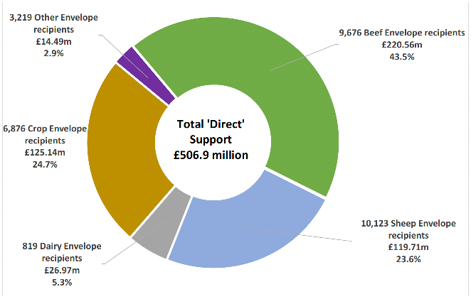 doughnut pie chart showing the distribution of estimated sectoral payments. From a total £506.8m allocated in the model the segments of the chart include: 9,676 Beef Envelope recipients, £220.56m, 43.5% of total; 10,123 Sheep Envelope recipients, £119.71m, 23.6% of total; 819 Dairy Envelope recipients, £26.97m, 5.3% of total; 6,876 Crop Envelope recipients, £125.14m, 24.7% of total; 3,219 Other Envelope recipients, £14.49m, 2.9% of total