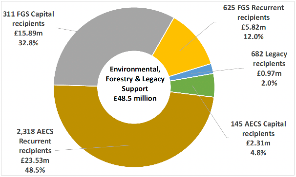 doughnut pie chart showing the distribution of the 48.5 million environmental, forestry and legacy support.  The segments of the char include: 145 AECS Capital recipients, £2.31m, 4.8% of total; 2,318 AECS Recurrent recipients, £23.53m, 48.5% of total; 311 FGS Capital recipients, £15.89m, 32.8% of total; 625 FGS Recurrent recipients, £5.82m, 12.0% of total; 682 Legacy recipients, £0.97m, 2.0% of total