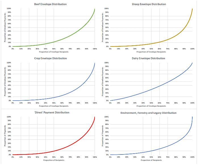 6 graphs each showing the cumulative distribution of support within a sector by the recipients where the recipients are ordered from smallest payment to largest payment. All lines are upward sloping curves indicating that the top 20% of recipients receive between 40% to 70% of the total direct sectoral support.  This indicates concentration in support payments to larger recipients