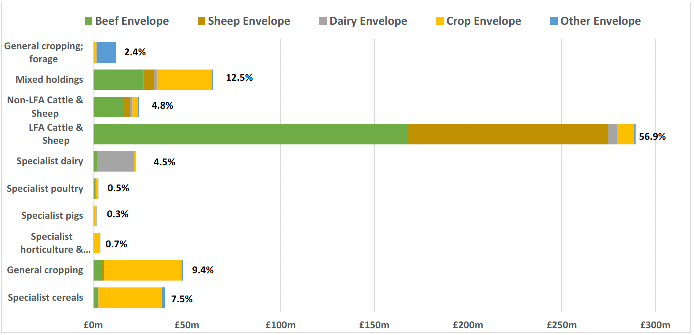horizontal stacked bar graph showing the distribution of sectoral payments in monetary terms by robust farm type. LFA Cattle and Sheep farms received 56.9% of support with £167.5m beef envelope, £107.3m sheep envelope payments being the largest components of support. Specialist cereals 7.5% total support, General cropping 9.4% total support and Mixed holdings 12.5% total support were the next largest beneficiaries where the majority of crop envelope payments were distributed